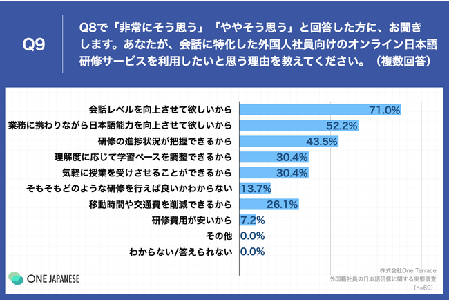 Q9.あなたが、会話に特化した外国人社員向けのオンライン日本語研修サービスを利用したいと思う理由を教えてください。（複数回答）