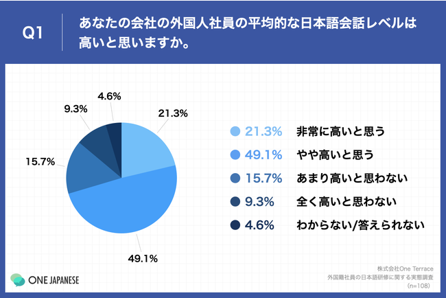 Q1.あなたの会社の外国人社員の平均的な日本語会話レベルは高いと思いますか。