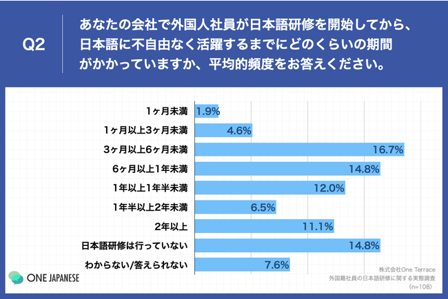 Q2.あなたの会社で外国人社員が日本語研修を開始してから、日本語に不自由なく活躍するまでにどのくらいの期間がかかっていますか、平均的頻度をお答えください。