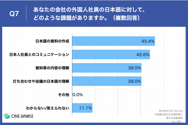 Q7.あなたの会社の外国人社員の日本語に対して、どのような課題がありますか。（複数回答）