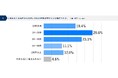 情報システム部門の84.3%が「戦略的業務の時間不足」を実感、7割以上が週1回以上同じ問い合わせに対応