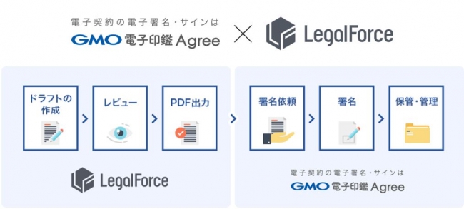 契約業務において、「LegalForce」と「GMO電子印鑑Agree」が担う領域