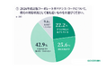 2026年改訂版コーポレートガバナンス・コード「すでに対応に着手している」企業は約2割にとどまる