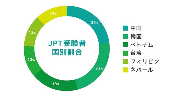 JPT日本語能力試験 外国人材に特化した人材紹介サービスを展開する株式
