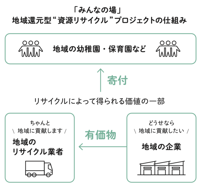 参加企業が増えれば増えるほどCO2削減につながり、利益が地域の子供たちへ還元されます。