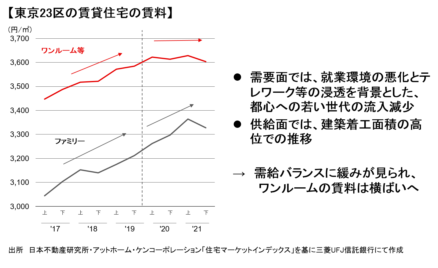 【新レポート発行】不動産マーケットリサーチレポートVol.209「東京都心の賃貸住宅」｜三菱UFJ信託銀行株式会社のプレスリリース