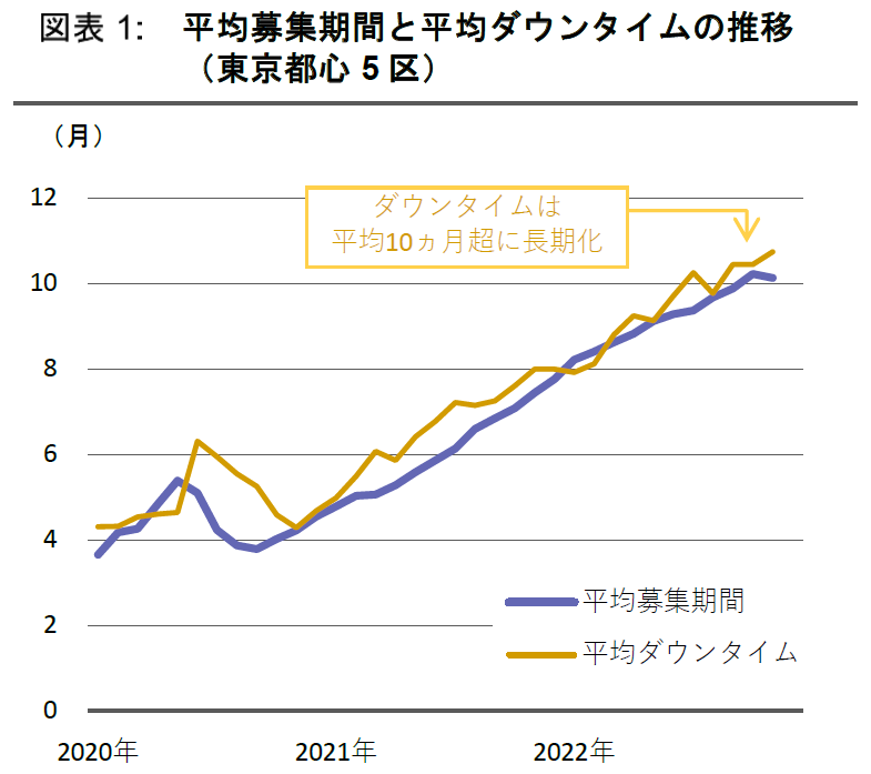 新レポート発行】不動産マーケットリサーチレポートVol.218「長期化