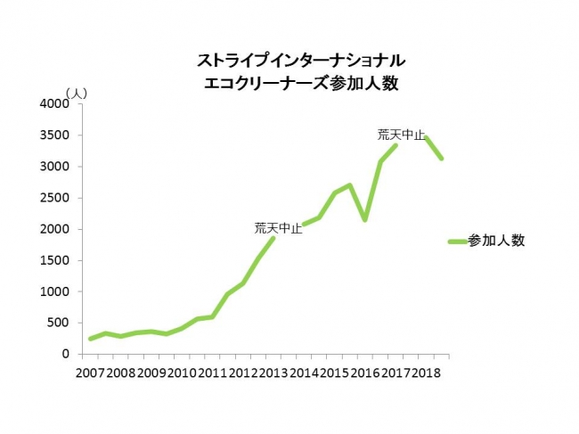 2013年からは東京での参加人数を加算　ストライプインターナショナル作成