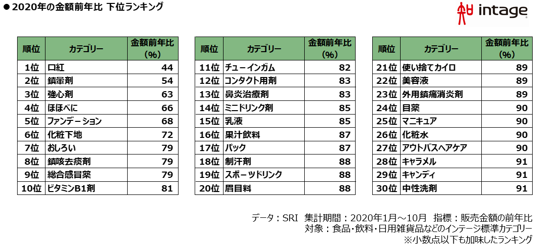 コロナが影響 年 今年販売苦戦したランキング 口紅 鎮暈剤 総合感冒薬など化粧品 市販薬 中心に行動変化が背景 株式会社インテージのプレスリリース