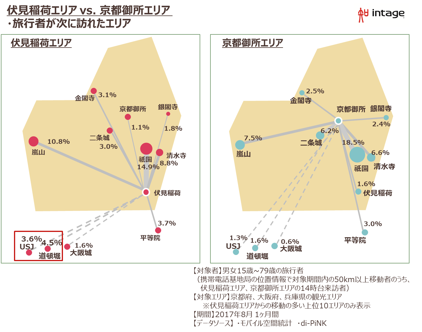 インテージ 位置情報 で京都旅行者を分析 年代でくっきり人気エリア 伏見 稲荷は10代 代 京都御所は50代以上 株式会社インテージのプレスリリース