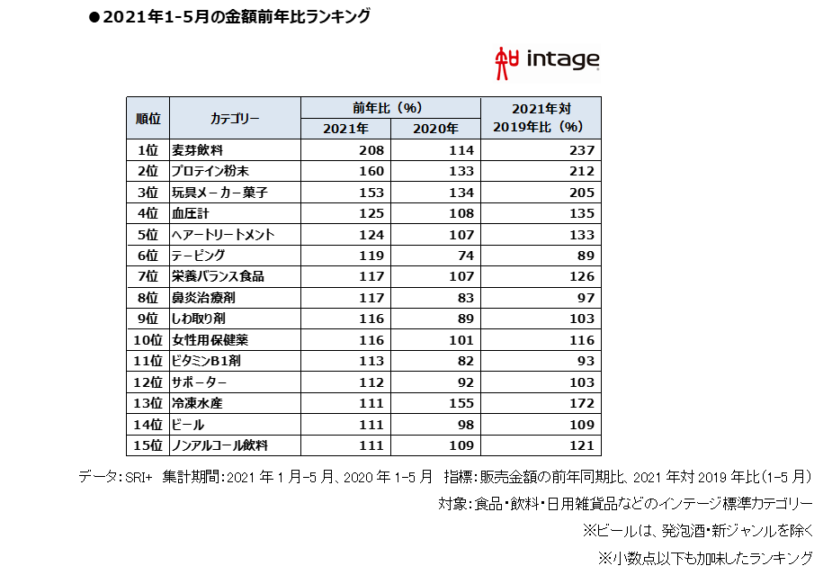 コロナ2年目 「2021年、上半期売れたものランキング」 ｜株式会社