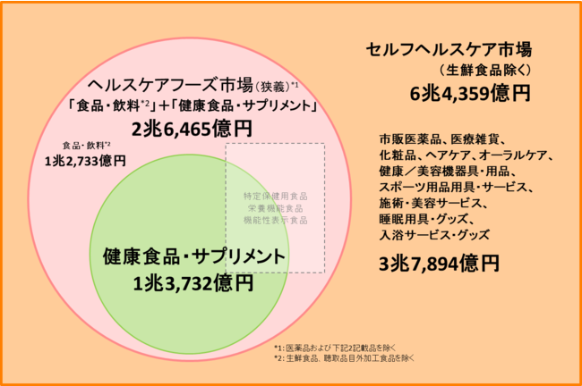 健食サプリ・ヘルスケアフーズレポート2021』発刊 日本の健康食品・サプリメント市場は1兆3