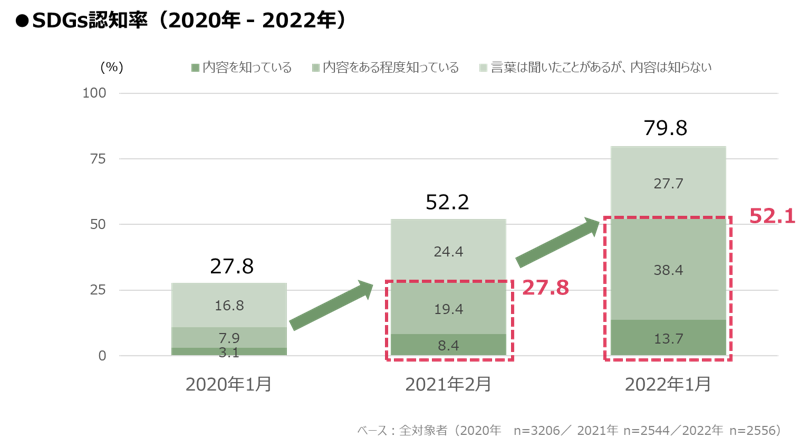 Sdgs認知率は8割 2年間で約3倍に 株式会社インテージのプレスリリース