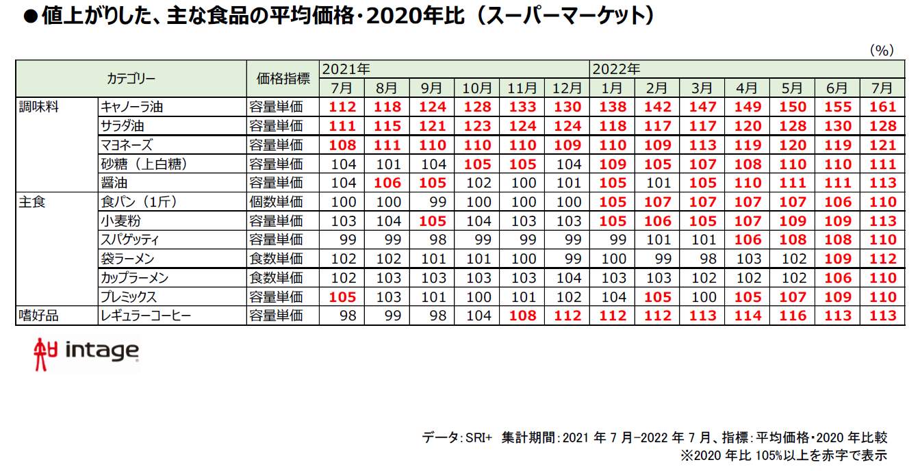 小麦関連2ケタ値上げ続出、店頭販売価格の高騰広がる｜株式会社