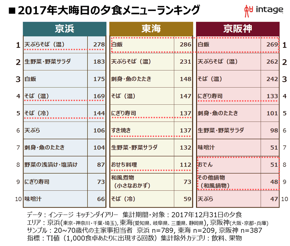 大晦日 お正月の晩ごはん 地域ごとにどう違う 株式会社インテージのプレスリリース