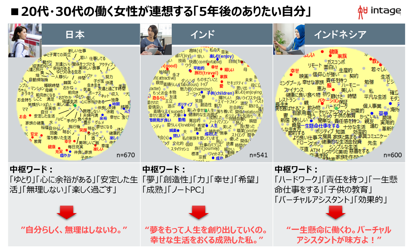 日本 インド インドネシアの働くミレニアル世代女性の 5年後の自分 成功 イメージとは 株式会社インテージのプレスリリース