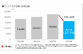 2024年クリスマス予算、前年から3割減少