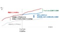 インテージ、全国小売店パネル SRI+®を用いて YouTube 広告の実店舗売上の効果を計測する『Sales Impact Scope』を提供開始