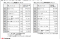 「推し活」3人に1人。物価高・円安の影響「受けない」5割超