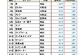 令和の米騒動が直撃「2025年上半期、売れたものランキング」
