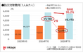 防災費用「理想と現実」で依然2倍の差
