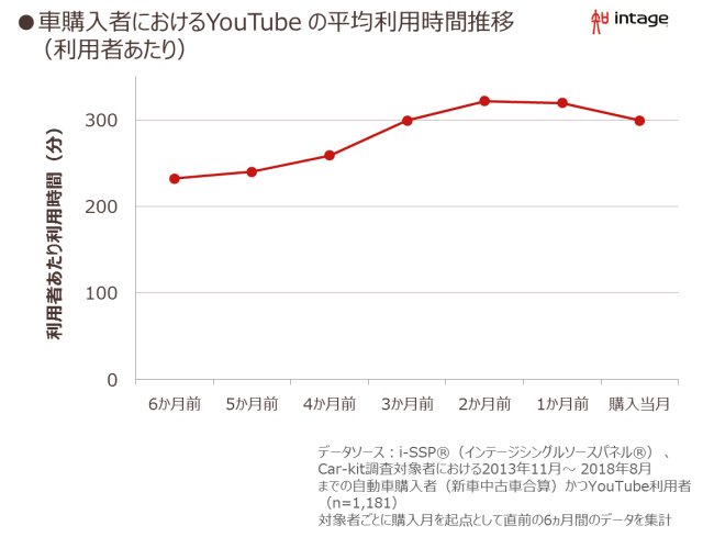 デジタル時代のクルマ購入検討行動 株式会社インテージのプレスリリース