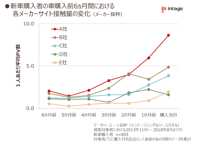 デジタル時代のクルマ購入検討行動 株式会社インテージのプレスリリース