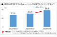 2026年お年玉調査　キャッシュレスでもらいたい39%で8ポイント増