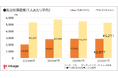 防災対策 実施率は52.8% 単身世帯は3年で8ポイント上昇