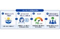 インテージとNTTデータビジネスシステムズ、「SCI®（全国消費者パネル調査）」を活用したAIペルソナによる商品コンセプト評価手法の共同検証を開始