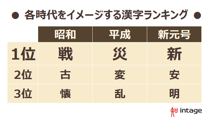 新元号時代のイメージを表す漢字ランキング 新時代は 明るい 7割超 トップ3の漢字は 新 安 明 株式会社インテージのプレスリリース