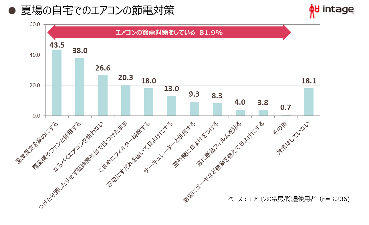 夏を快適に みんなの空調家電活用術 エアコン 送風家電併用の効果は 節電 冷房病対策は 株式会社インテージのプレスリリース