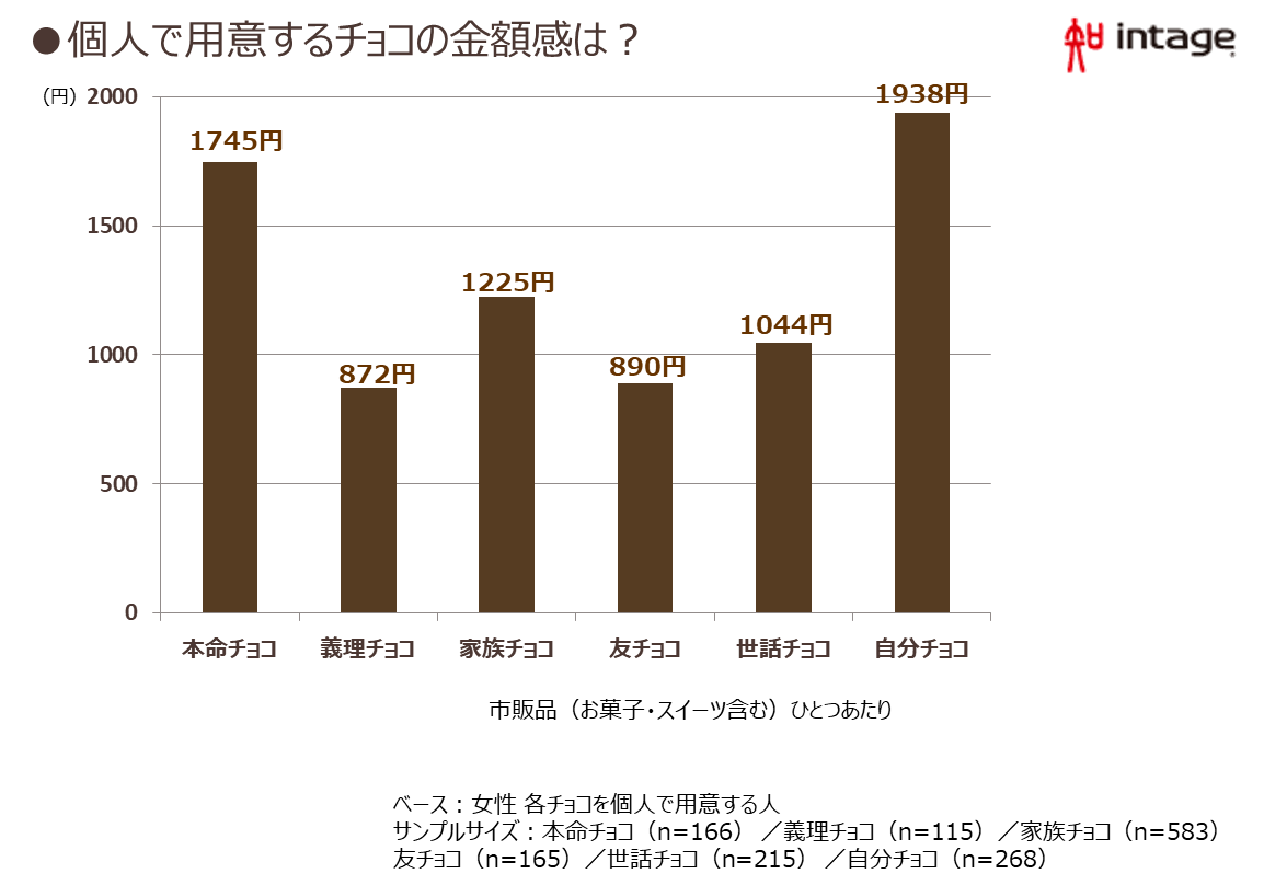 世話チョコとはどういう意味ですか？