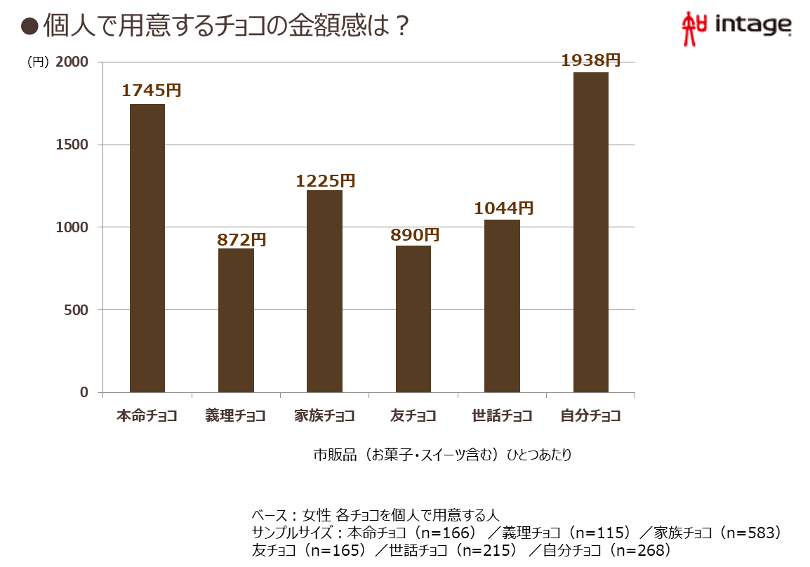 イマドキのバレンタイン事情 自分チョコ 友チョコ の広がりでますます女子が楽しむイベントに 株式会社インテージのプレスリリース