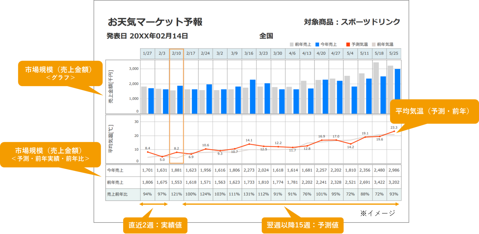 製造業向け簡易版需要予測サービス お天気マーケット予報 を共同販売開始 株式会社インテージのプレスリリース