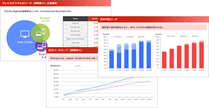 Tv Youtube クロスメディアリーチレポート 機能追加のアップグレード 株式会社インテージのプレスリリース