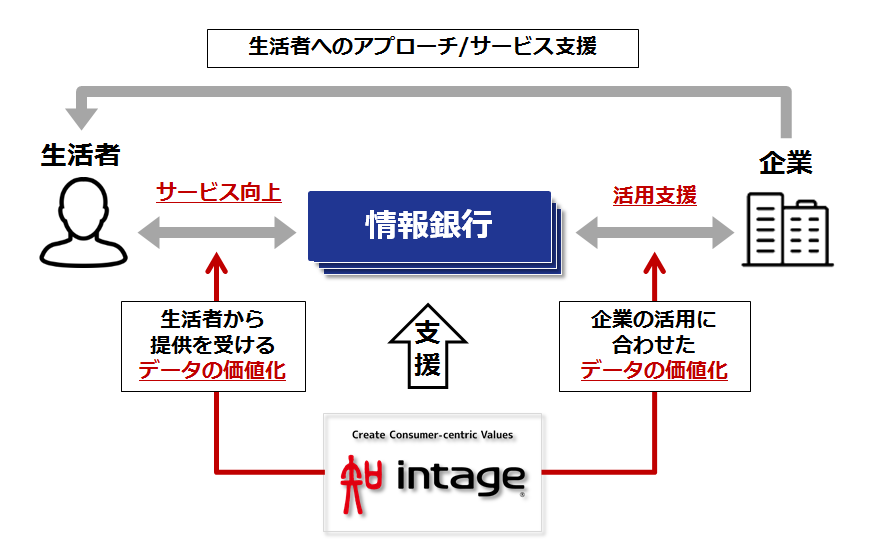 インテージ、「情報銀行」やデータ活用事業者を支援するサービスを開発開始|株式会社インテージのプレスリリース インテージ、「情報銀行」やデータ活用事業者を支援するサービスを開発開始|株式会社インテージのプレスリリース