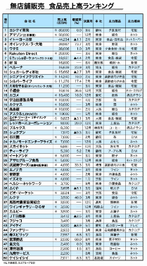 今 話題沸騰のミールキット 2017年度 食品売上高ランキング でヨシケイが第1位に ヨシケイのプレスリリース