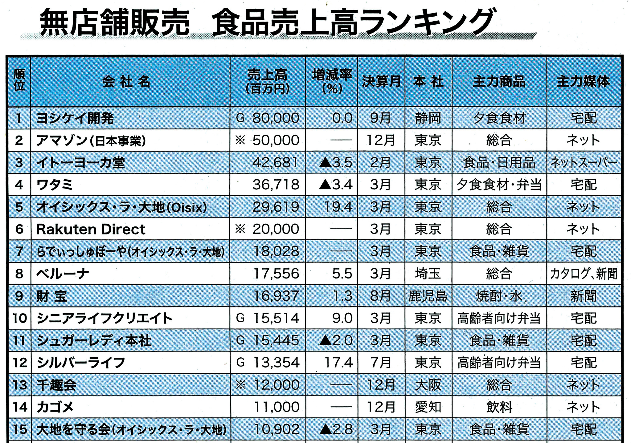 無店舗販売 食品売上高ランキング 食品宅配 売上高ランキング ヨシケイが11年連続で1位に ヨシケイのプレスリリース