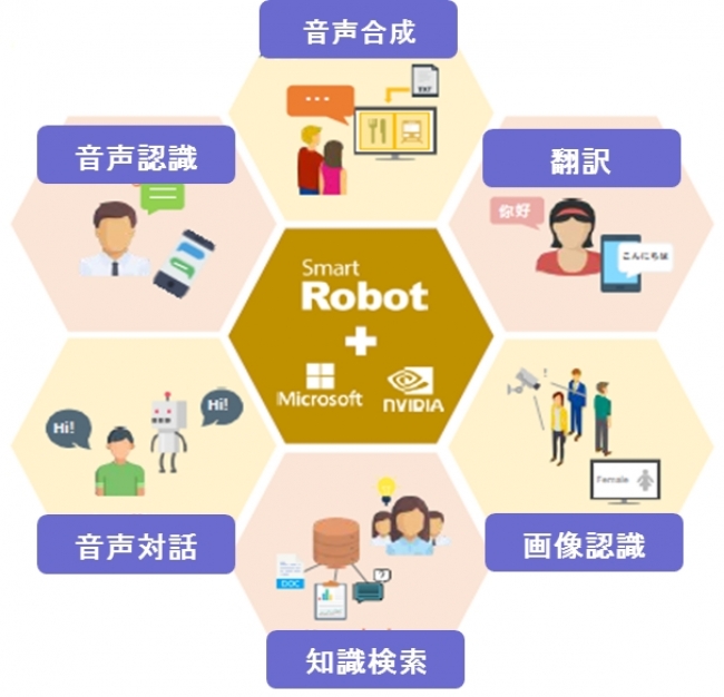 「SmartRobot™（スマートロボット）」チャットボットはこの仮想ロボット領域で提供する、具体的なサービスの一形態です