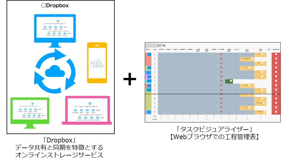 制作進行もデジタル化 アニメーターの働き方改革 Dropbox タスクビジュアライザー Webブラウザ工程管理表 導入 C R社アニメ シナリオエージェンシー 株式会社クリーク アンド リバー社のプレスリリース