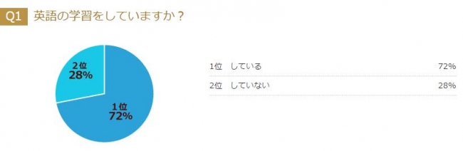 英語力を身につけると年収が上がる 募集職種 求められる英語力 年収の相関も 会計分野の子会社 ジャスネットコミュニケーションズ レアジョブ英会話との共同実施アンケート結果を発表 株式会社クリーク アンド リバー社のプレスリリース