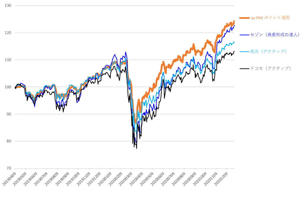 Au Pay ポイント運用が 類似する他社ポイント運用サービスと比較し好調なパフォーマンスを発揮 Auアセットマネジメント株式会社のプレスリリース