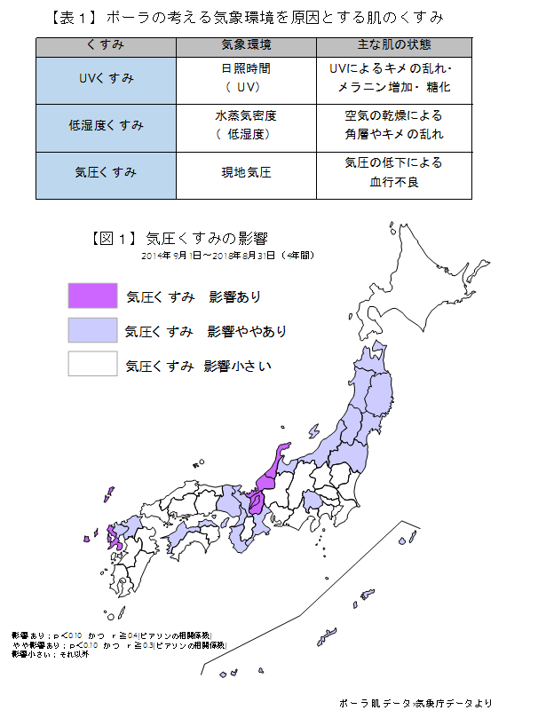 気圧と肌 体調の関係に関する新知見 気圧の低下で肌がくすむ 気圧くすみ を発見 ポーラのプレスリリース