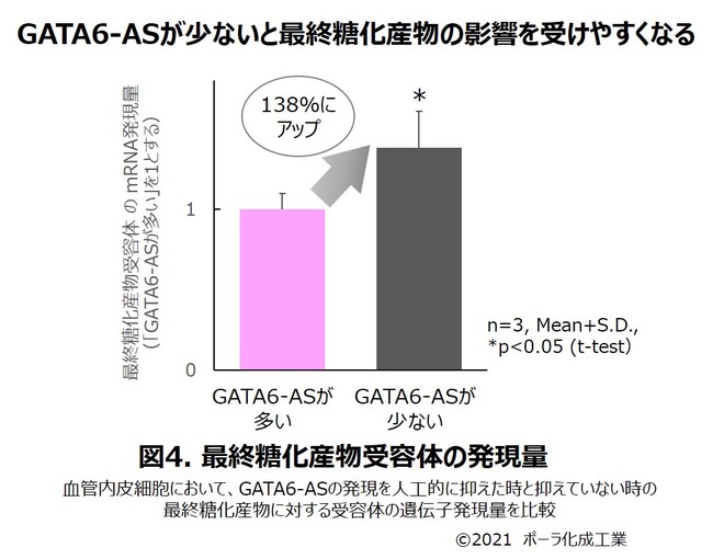 がらくた と考えられていたジャンクdnaにまた宝を発見 ポーラのプレスリリース