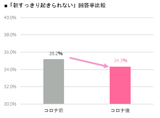 コロナ前よりもコロナ後の方が朝すっきり起きられないと回答した方の割合が減少している