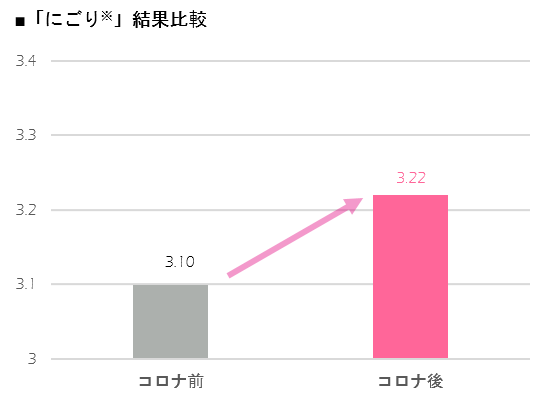 コロナ前よりもコロナ後の方がにごりが良化している