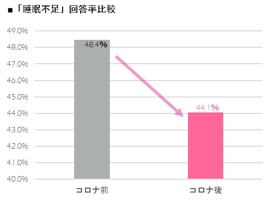 コロナ前よりもコロナ後の方が睡眠不足と回答した方の割合が減少している