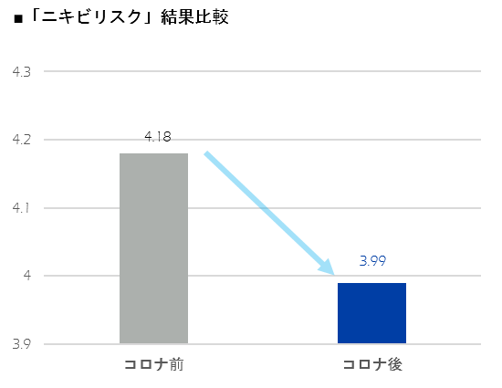 コロナ前よりもコロナ後の方がニキビリスクが悪化している