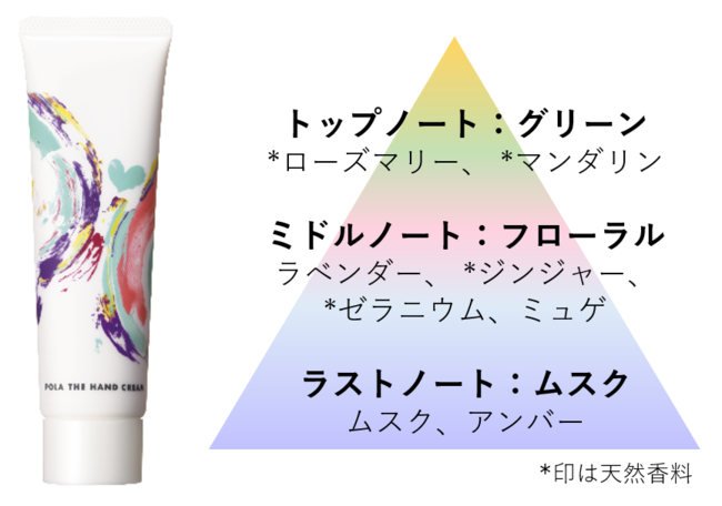 うるおいに満ちたハリ感のある美しい手肌を目指し新たな香り デザインで豊かな時間を ポーラ ザ ハンドクリーム ディライトフル セット 限定発売 ポーラのプレスリリース